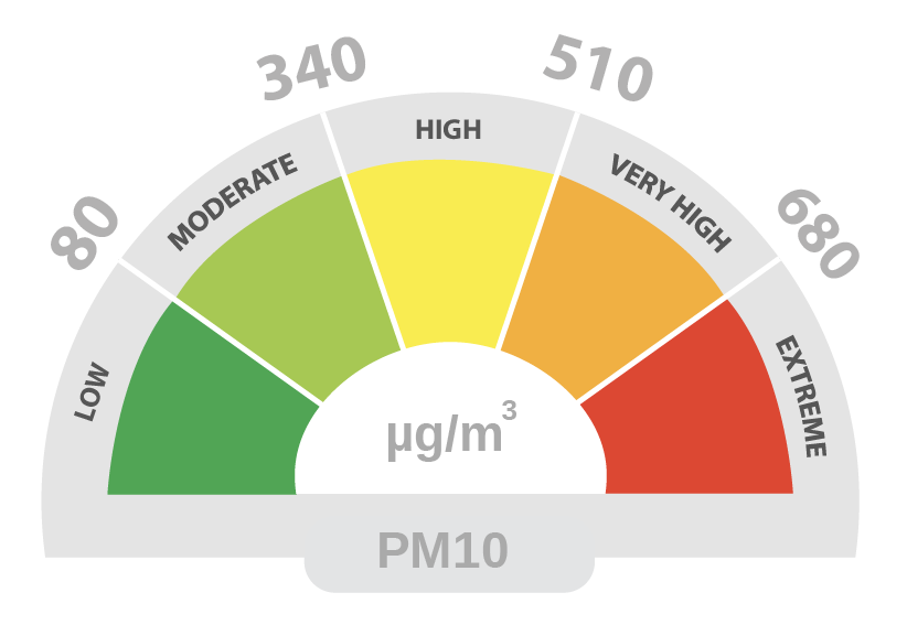 Particulate Matter PM10 - Air Quality